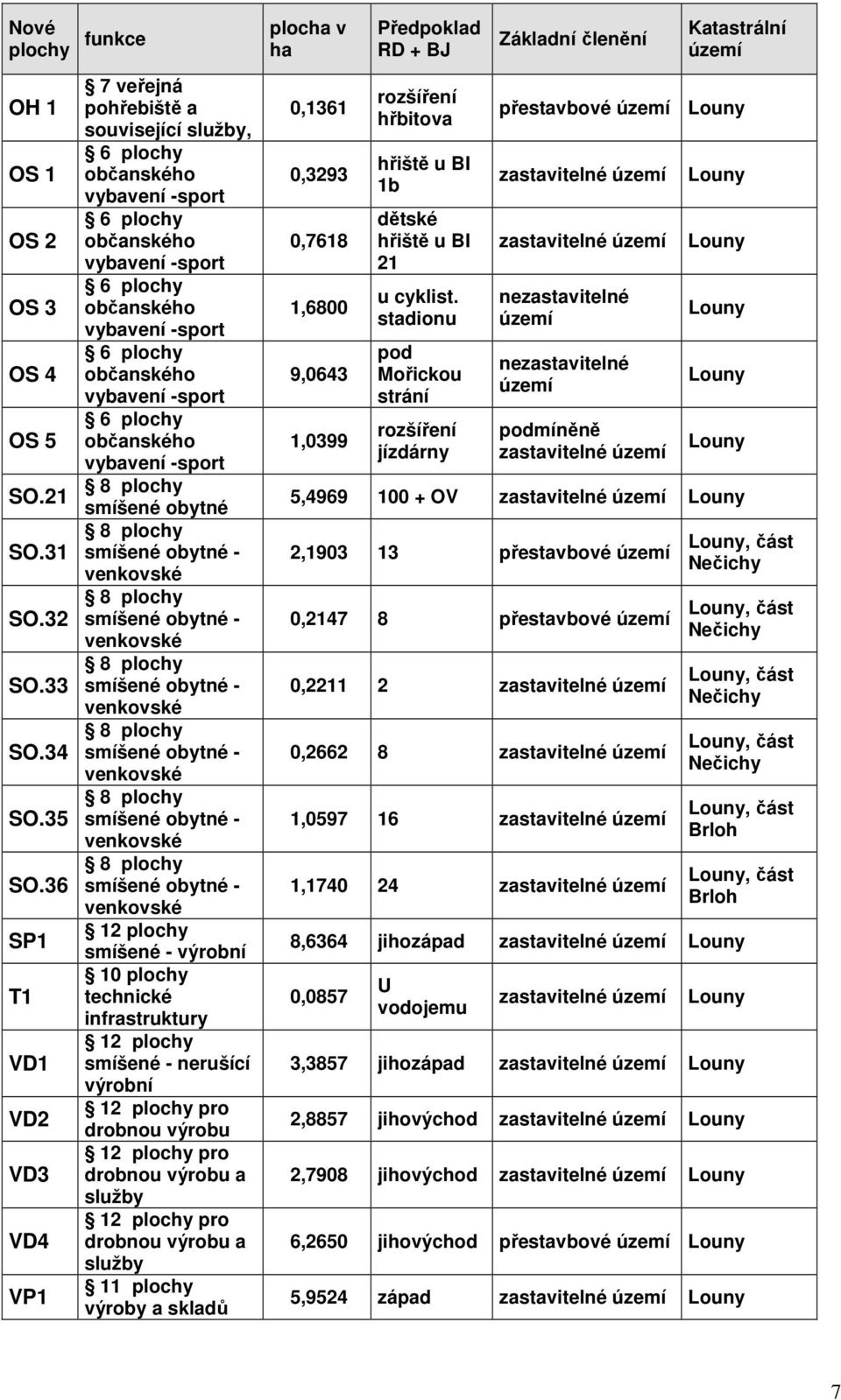 33 smíšené obytné - venkovské 8 plochy SO.34 smíšené obytné - venkovské 8 plochy SO.35 smíšené obytné - venkovské 8 plochy SO.