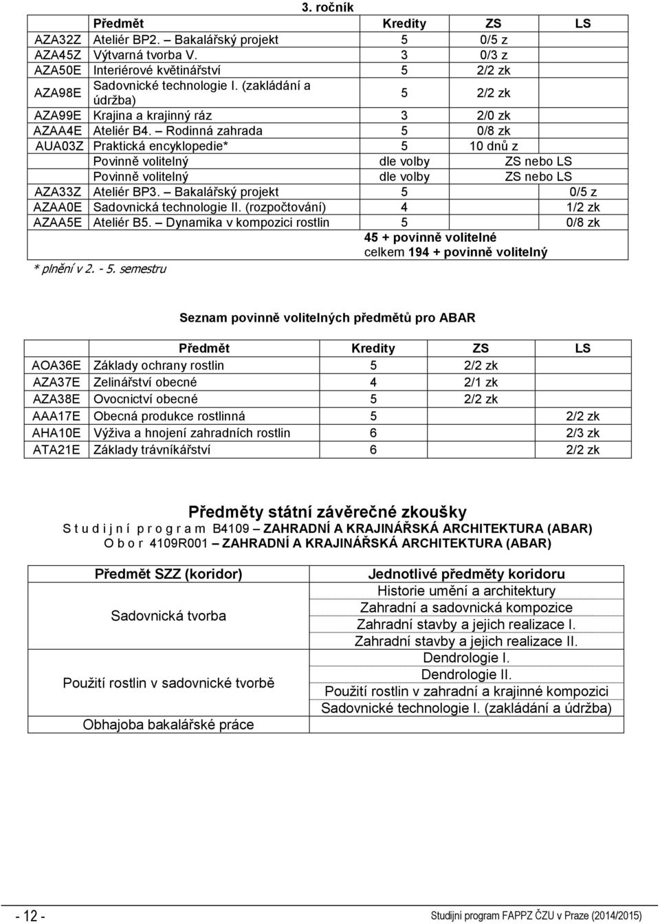 Rodinná zahrada 5 0/8 zk AUA03Z Praktická encyklopedie* 5 10 dnů z Povinně volitelný dle volby ZS nebo LS Povinně volitelný dle volby ZS nebo LS AZA33Z Ateliér BP3.