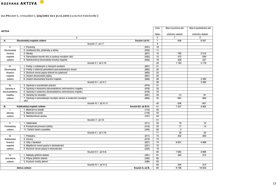 7. 9 II. 1. Pozemky (031) 10 Dlouhodobý 2. Umělecká díla, předměty a sbírky (032) 11 hmotný 3. Stavby (021) 12 162 2 312 majetek 4.