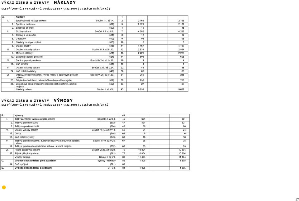 Náklady na reprezentaci (513) 10 8 8 8. Ostatní služby (518) 11 4 167 4 167 III. Osobní náklady celkem Součet III.9. až III.13. 12 2 834 2 834 9. Mzdové náklady (521) 13 2 228 2 228 10.