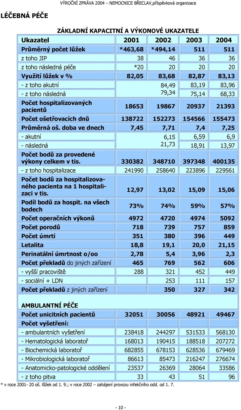 155473 Průměrná oš. doba ve dnech 7,45 7,71 7,4 7,25 - akutní 6,15 6,59 6,9 - následná 21,73 18,91 13,97 Počet bodů za provedené výkony celkem v tis.