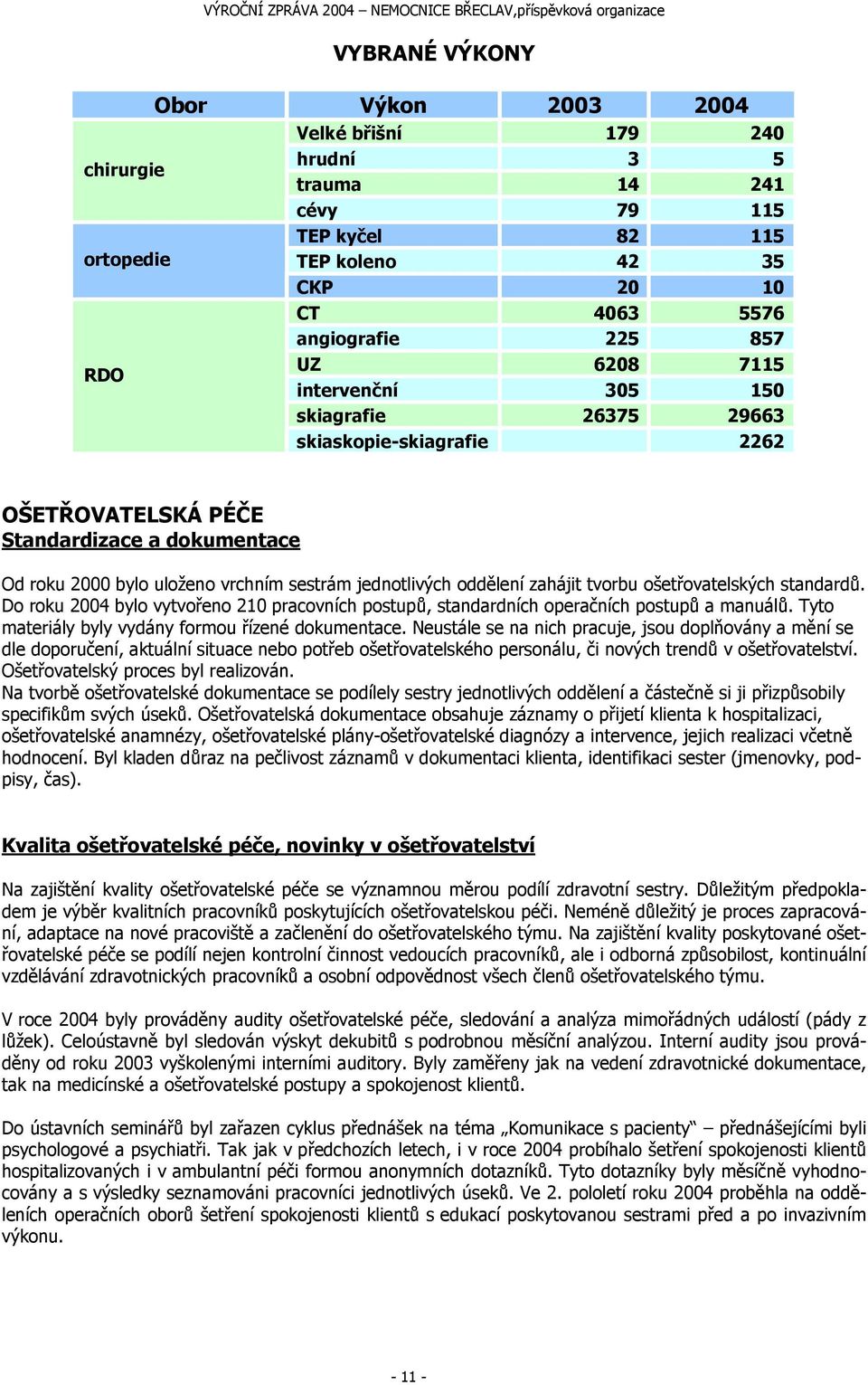 tvorbu ošetřovatelských standardů. Do roku 2004 bylo vytvořeno 210 pracovních postupů, standardních operačních postupů a manuálů. Tyto materiály byly vydány formou řízené dokumentace.