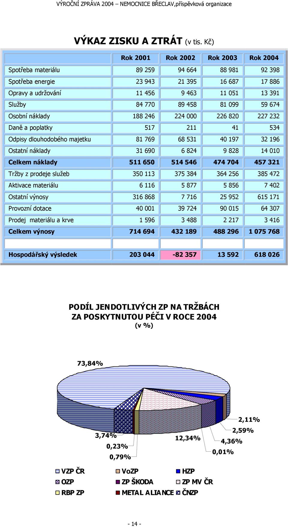 81 099 59 674 Osobní náklady 188 246 224 000 226 820 227 232 Daně a poplatky 517 211 41 534 Odpisy dlouhodobého majetku 81 769 68 531 40 197 32 196 Ostatní náklady 31 690 6 824 9 828 14 010 Celkem