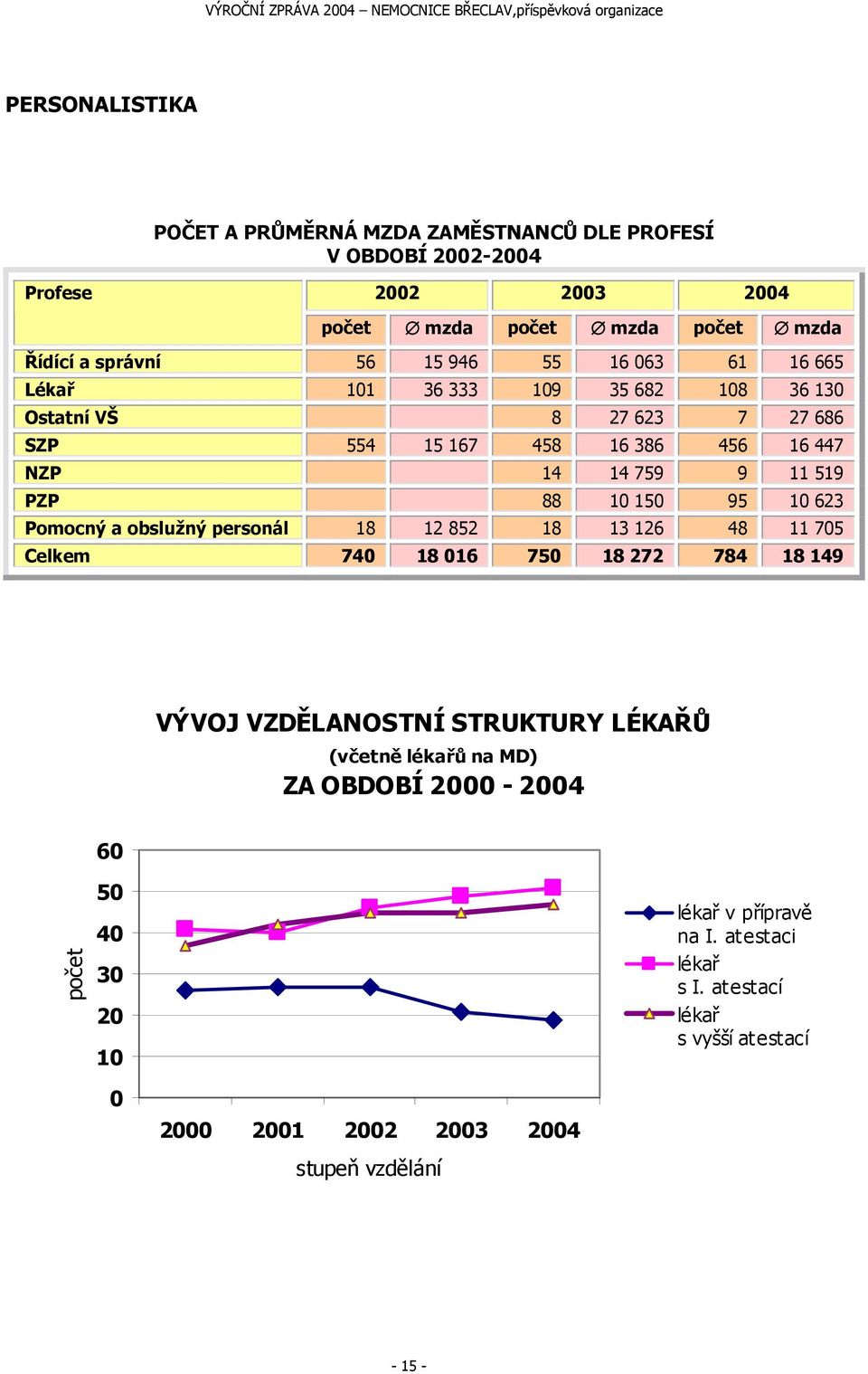 10 623 Pomocný a obslužný personál 18 12 852 18 13 126 48 11 705 Celkem 740 18 016 750 18 272 784 18 149 VÝVOJ VZDĚLANOSTNÍ STRUKTURY LÉKAŘŮ (včetně lékařů na MD)