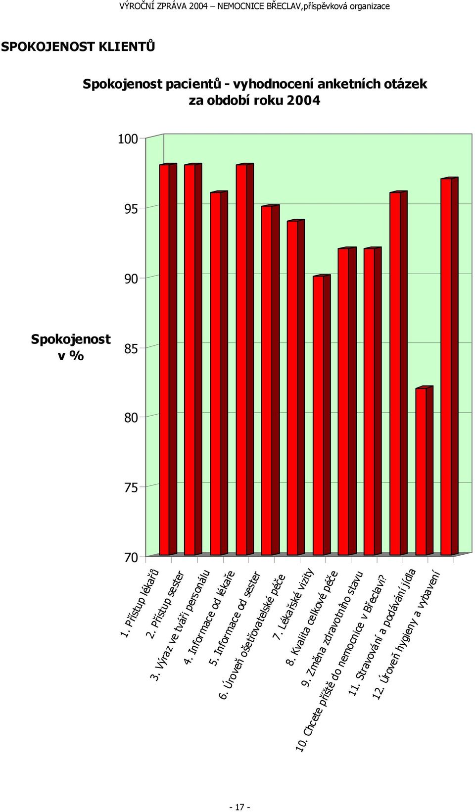 Informace od lékaře 5. Informace od sester 6. Úroveň ošetřovatelské péče 7. Lékařské vizity 8.