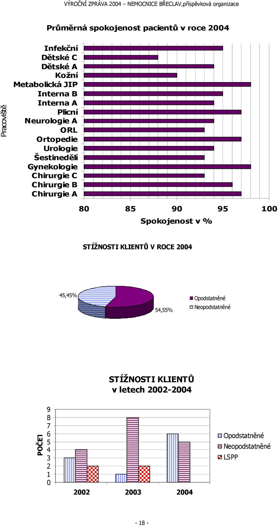 A 80 85 90 95 100 Spokojenost v % STÍŽNOSTI KLIENTŮ V ROCE 2004 45,45% 54,55% Opodstatněné Neopodstatněné