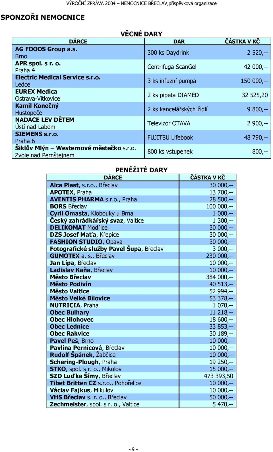 Televizor OTAVA 2 900,-- SIEMENS s.r.o. Praha 6 FUJITSU Lifebook 48 790,-- Šiklův Mlýn Westernové městečko s.r.o. Zvole nad Pernštejnem 800 ks vstupenek 800,-- PENĚŽITÉ DARY DÁRCE ČÁSTKA V KČ Alca Plast, s.