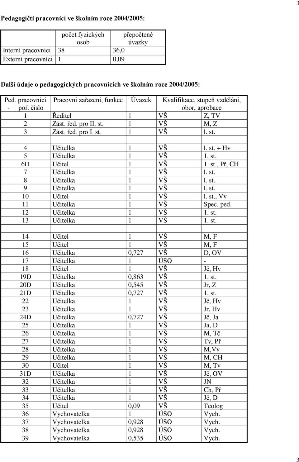 st. 4 Učitelka 1 VŠ l. st. + Hv 5 Učitelka 1 VŠ 1. st. 6D Učitel 1 VŠ 1. st., Př, CH 7 Učitelka 1 VŠ l. st. 8 Učitelka 1 VŠ l. st. 9 Učitelka 1 VŠ l. st. 10 Učitel 1 VŠ l. st., Vv 11 Učitelka 1 VŠ Spec.