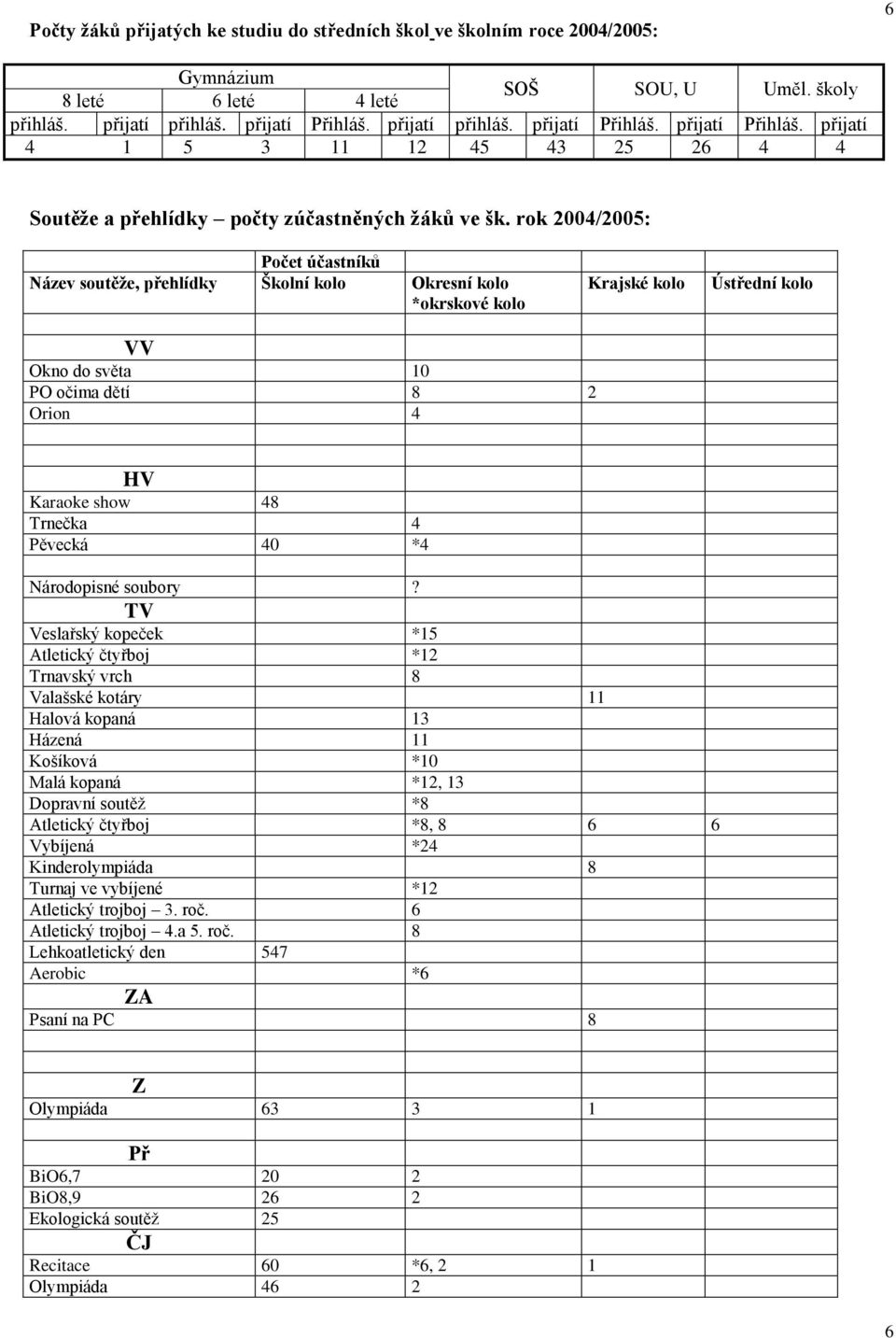 rok 2004/2005: Počet účastníků Název soutěže, přehlídky Školní kolo Okresní kolo *okrskové kolo Krajské kolo Ústřední kolo VV Okno do světa 10 PO očima dětí 8 2 Orion 4 HV Karaoke show 48 Trnečka 4