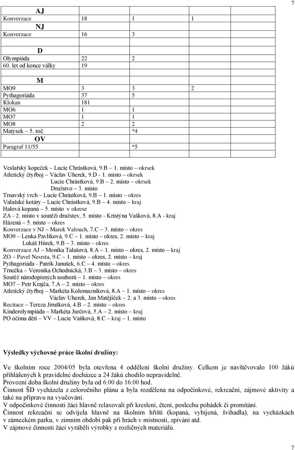 místo Trnavský vrch Lucie Chrástková, 9.B 1. místo okres Valašské kotáry Lucie Chrástková, 9.B 4. místo kraj Halová kopaná 5. místo v okrese ZA - 2. místo v soutěži družstev, 5.