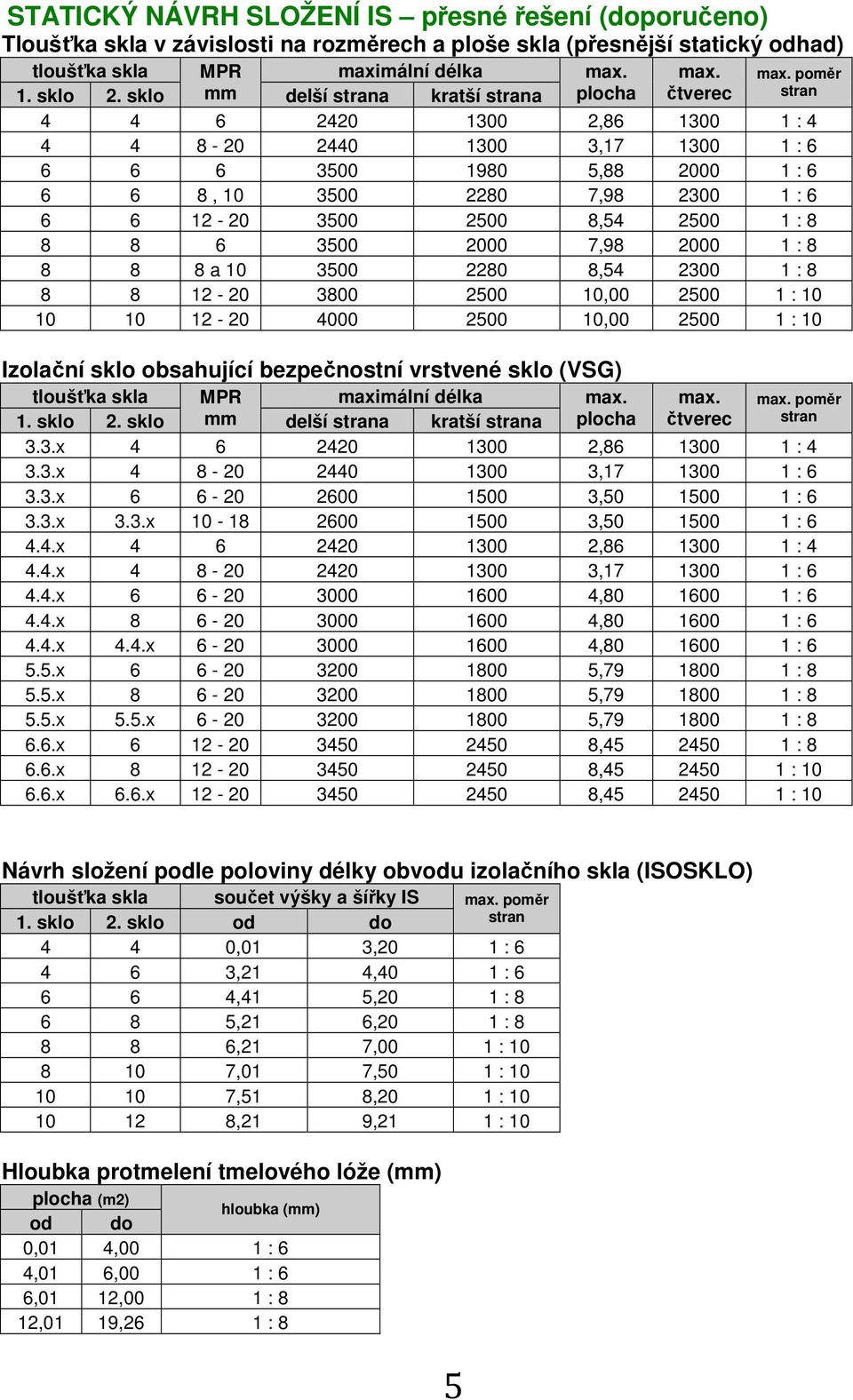 12-20 3500 2500 8,54 2500 1 : 8 8 8 6 3500 2000 7,98 2000 1 : 8 8 8 8 a 10 3500 2280 8,54 2300 1 : 8 8 8 12-20 3800 2500 10,00 2500 1 : 10 10 10 12-20 4000 2500 10,00 2500 1 : 10 Izolační sklo