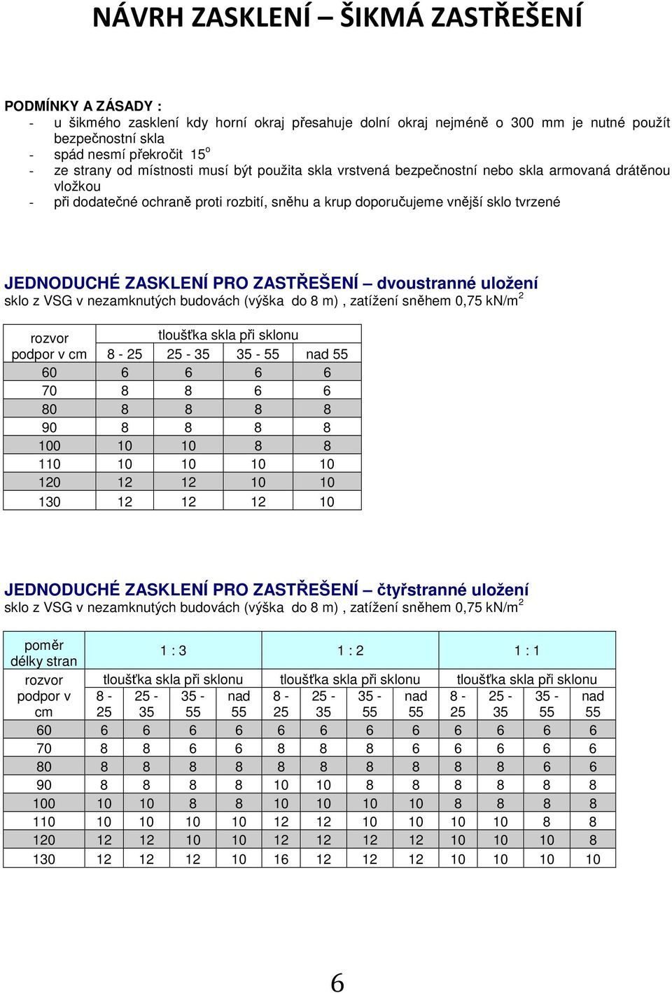 ZASKLENÍ PRO ZASTŘEŠENÍ dvoustranné uložení sklo z VSG v nezamknutých budovách (výška do 8 m), zatížení sněhem 0,75 kn/m 2 rozvor podpor v cm tloušťka skla při sklonu 8-25 25-35 35-55 nad 55 60 6 6 6