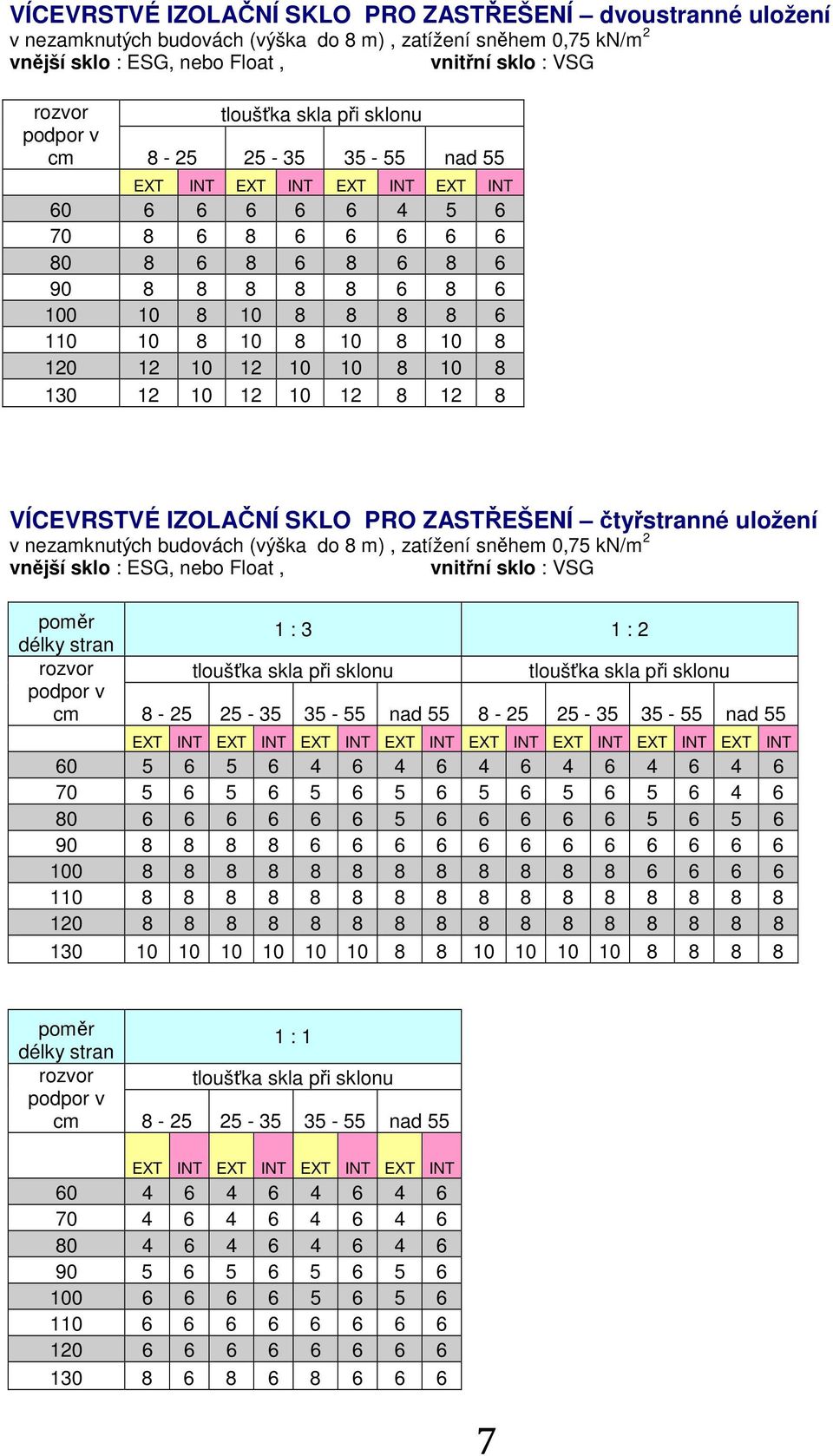 10 8 120 12 10 12 10 10 8 10 8 130 12 10 12 10 12 8 12 8 VÍCEVRSTVÉ IZOLAČNÍ SKLO PRO ZASTŘEŠENÍ čtyřstranné uložení v nezamknutých budovách (výška do 8 m), zatížení sněhem 0,75 kn/m 2 vnější sklo :