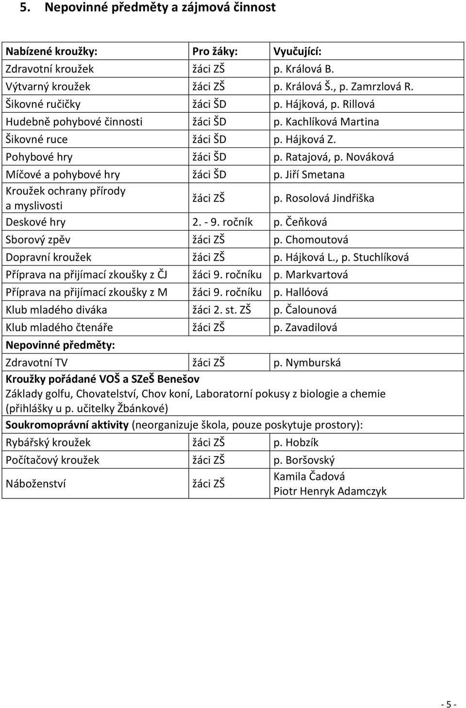 Nováková Míčové a pohybové hry žáci ŠD p. Jiří Smetana Kroužek ochrany přírody a myslivosti žáci ZŠ p. Rosolová Jindřiška Deskové hry 2. - 9. ročník p. Čeňková Sborový zpěv žáci ZŠ p.