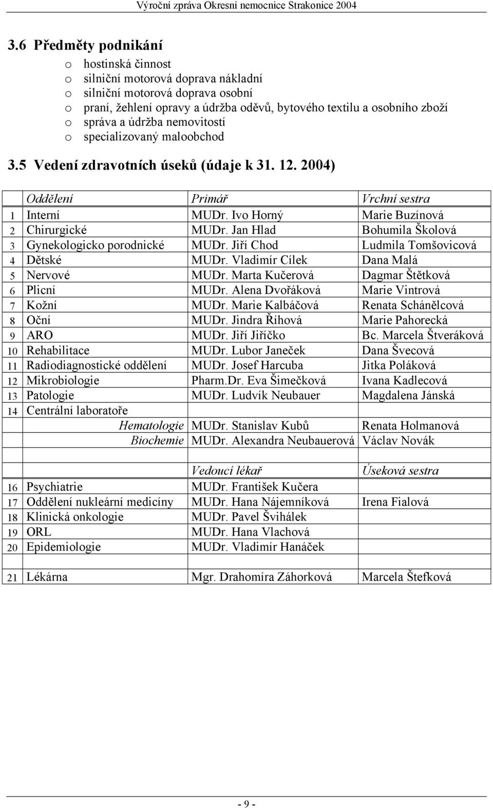 Jan Hlad Bohumila Školová 3 Gynekologicko porodnické MUDr. Jiří Chod Ludmila Tomšovicová 4 Dětské MUDr. Vladimír Cílek Dana Malá 5 Nervové MUDr. Marta Kučerová Dagmar Štětková 6 Plicní MUDr.