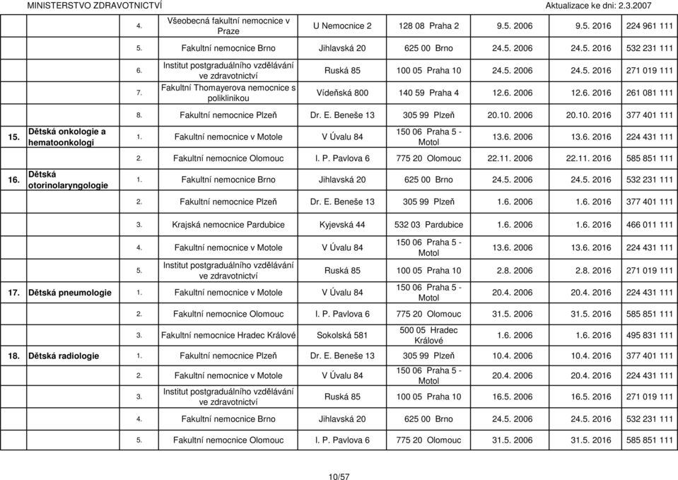 2006 20.10. 2016 377 401 111 1. Fakultní nemocnice v e V Úvalu 84 13. 2006 13. 2016 224 431 111 2. Fakultní nemocnice Olomouc I. P. Pavlova 6 775 20 Olomouc 22. 2006 22. 2016 585 851 111 1.
