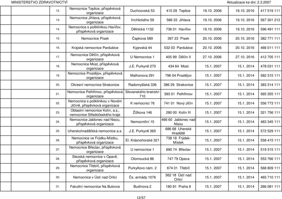 10. 2016 382 771 111 1 Krajská nemocnice Pardubice Kyjevská 44 532 03 Pardubice 20.10. 2006 20.10. 2016 466 011 111 1 1 1 Nemocnice Děčín, příspěvková Nemocnice Most, příspěvková Nemocnice Prostějov, příspěvková U Nemocnice 1 405 99 Děčín II 210.