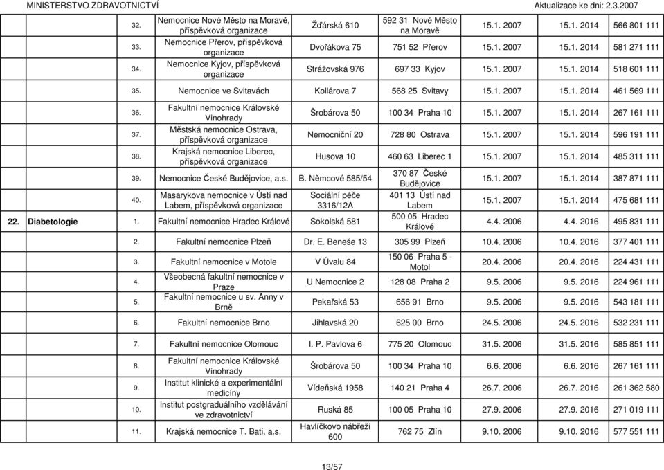 2014 581 271 111 Strážovská 976 697 33 Kyjov 2007 2014 518 601 111 3 Nemocnice ve Svitavách Kollárova 7 568 25 Svitavy 2007 2014 461 569 111 3 3 3 Městská nemocnice, příspěvková Krajská nemocnice