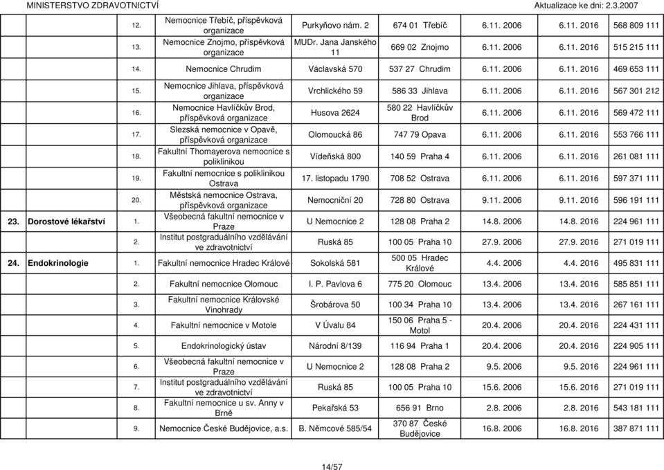 06 2016 515 215 111 1 Nemocnice Chrudim Václavská 570 537 27 Chrudim 2006 2016 469 653 111 1 1 1 1 1 20. 23. Dorostové lékařství 1. 2. Nemocnice Jihlava, příspěvková Nemocnice Havlíčkův Brod,