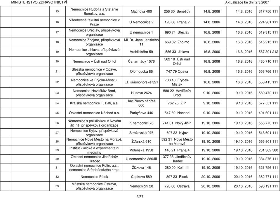 U nemocnice 1 690 74 Břeclav 1 2006 1 2016 519 315 111 MUDr. Jana Janského 11 20. Nemocnice v Ústí nad Orlicí Čs. armády 1076 21. 22. 23.