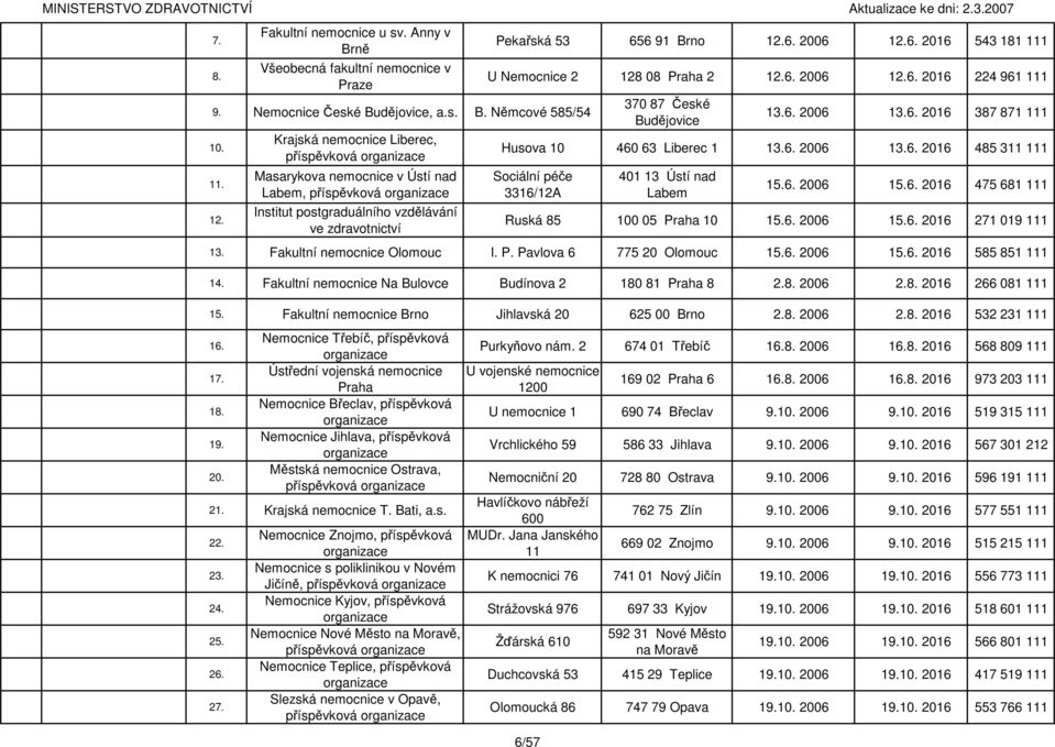 2016 387 871 111 Husova 10 460 63 Liberec 1 13. 2006 13. 2016 485 311 111 Sociální péče 3316/12A 401 13 Ústí nad 1 2006 1 2016 475 681 111 Ruská 85 100 05 Praha 10 1 2006 1 2016 271 019 111 13.