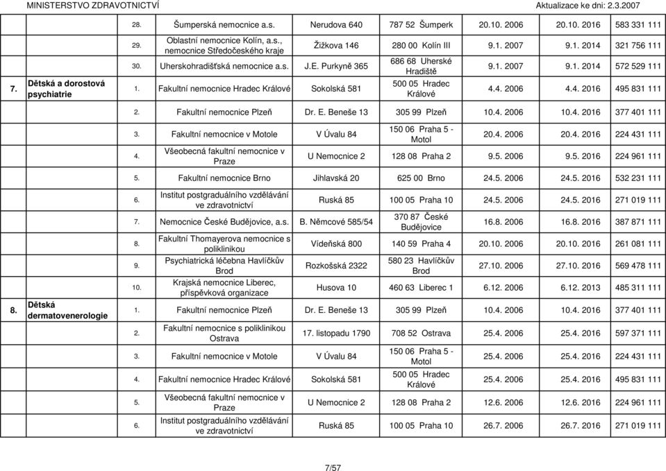 Fakultní nemocnice Plzeň Dr. E. Beneše 13 305 99 Plzeň 10. 2006 10. 2016 377 401 111 3. Fakultní nemocnice v e V Úvalu 84 20. 2006 20.