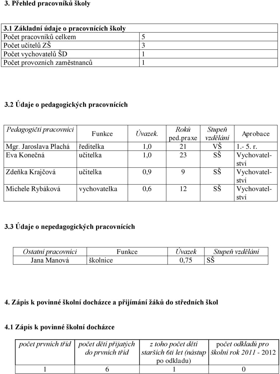 Eva Konečná učitelka 1,0 23 SŠ Vychovatelství Zdeňka Krajčová učitelka 0,9 9 SŠ Vychovatelství Michele Rybáková vychovatelka 0,6 12 SŠ Vychovatelství 3.