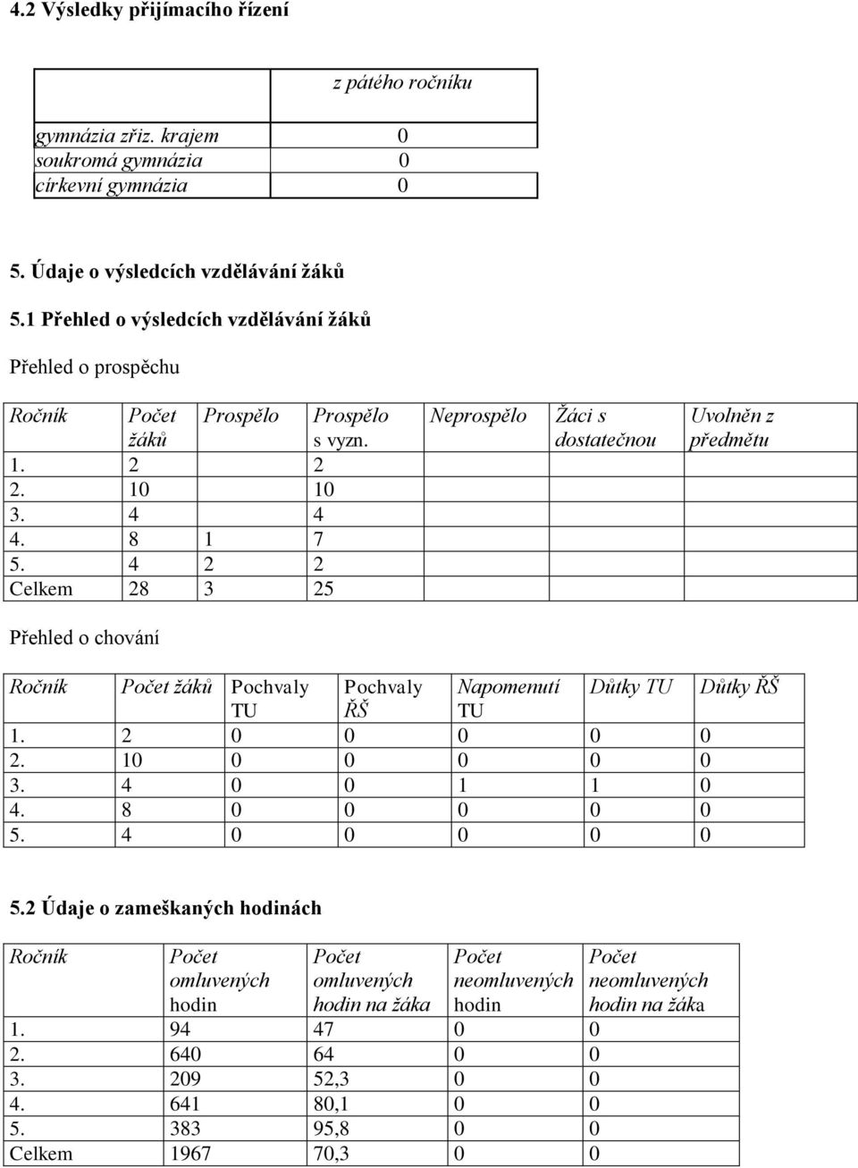 4 2 2 Celkem 28 3 25 Neprospělo Žáci s dostatečnou Uvolněn z předmětu Přehled o chování Ročník Počet žáků Pochvaly Pochvaly Napomenutí Důtky TU Důtky ŘŠ TU ŘŠ TU 1. 2 0 0 0 0 0 2.