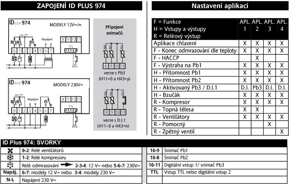 I.1 D.I. Pb3 D.I. D.I. H - Bzučák X X X X R - Kompresor X X X X R - Topná tělesa X X R - Ventilátory X X X X R - Pomocný X R - Zpětný ventil X Relé odmrazování 2-3-4: 12 VA nebo 5-6-7: 230VA 10-11