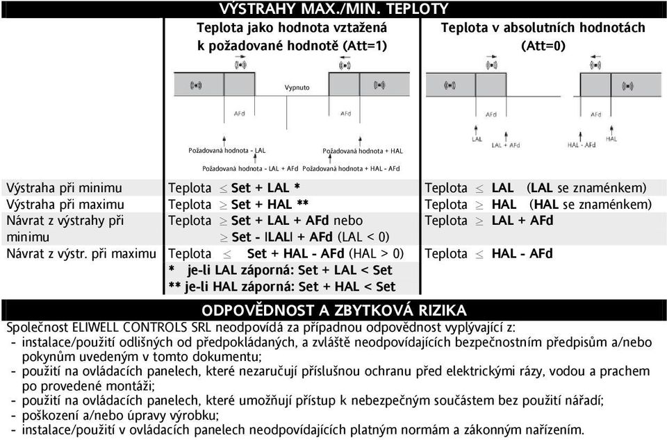 Poţadovaná hodnota + HAL - AFd Výstraha při minimu Teplota Set + LAL * Teplota LAL (LAL se znaménkem) Výstraha při maximu Teplota Set + HAL ** Teplota HAL (HAL se znaménkem) Návrat z výstrahy při