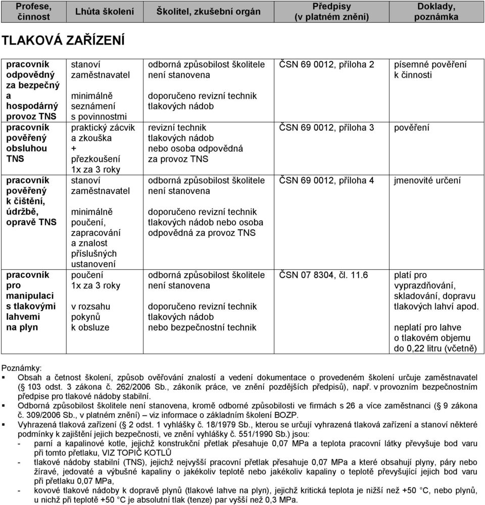 osoba odpovědná za provoz TNS revizní technik tlakových nádob nebo osoba odpovědná za provoz TNS revizní technik tlakových nádob nebo bezpečnostní technik ČSN 69 0012, příloha 2 ČSN 69 0012, příloha