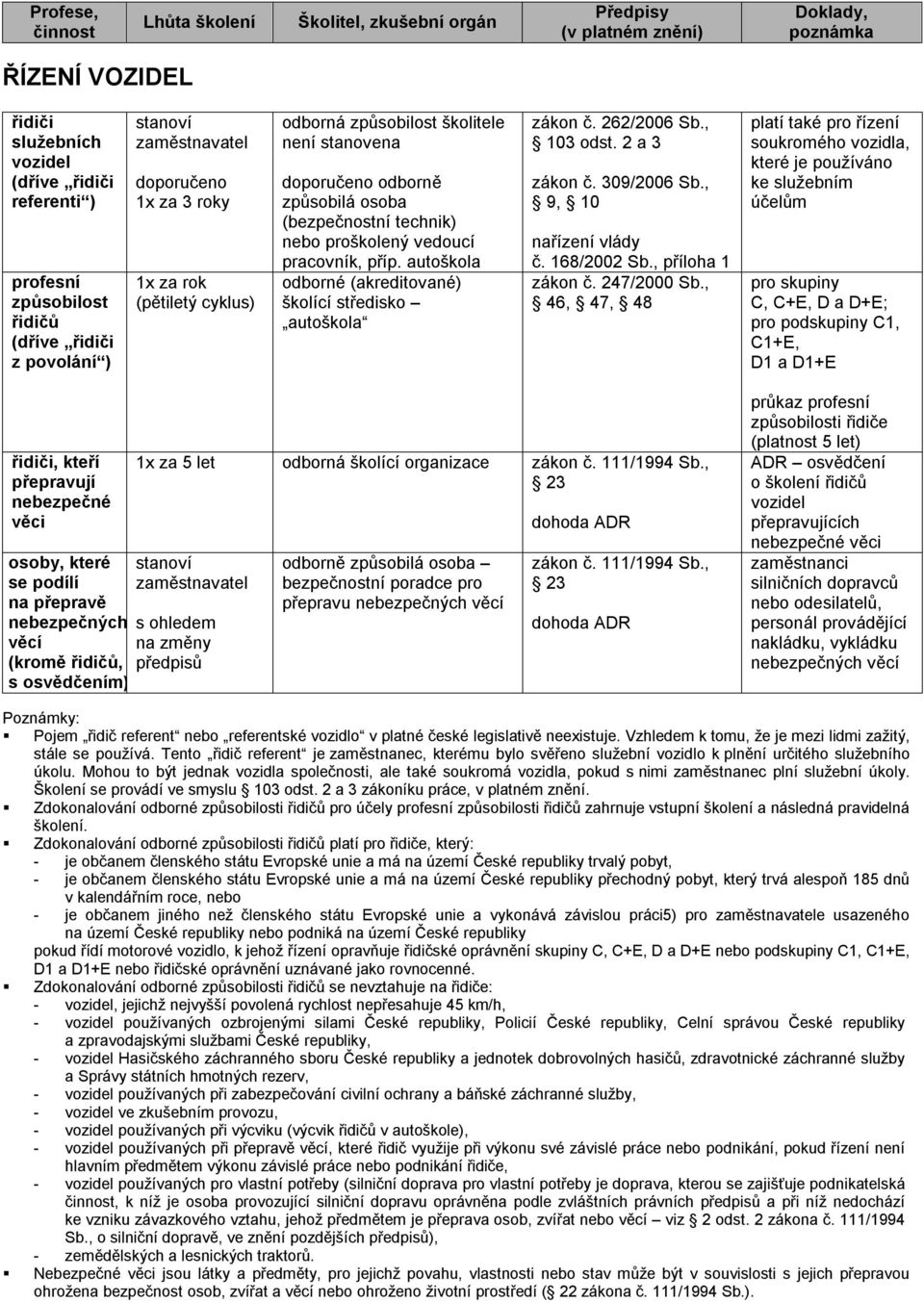 , 46, 47, 48 platí také pro řízení soukromého vozidla, které je používáno ke služebním účelům pro skupiny C, CE, D a DE; pro podskupiny C1, C1E, D1 a D1E řidiči, kteří přepravují nebezpečné věci