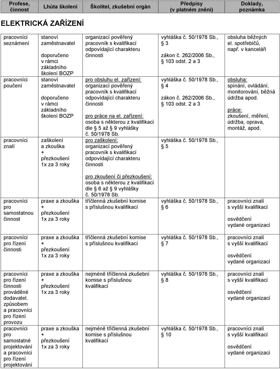 pro zaškolení: organizací pověřený s kvalifikací odpovídající charakteru i vyhláška č. 50/1978 Sb., 3 vyhláška č. 50/1978 Sb., 4 vyhláška č. 50/1978 Sb., 5 obsluha běžných el. spotřebičů, např.