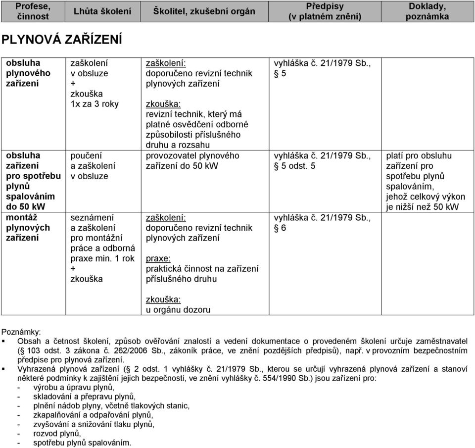 1 rok zaškolení: revizní technik plynových zařízení : revizní technik, který má platné odborné způsobilosti příslušného druhu a rozsahu provozovatel plynového zařízení do 50 kw zaškolení: revizní