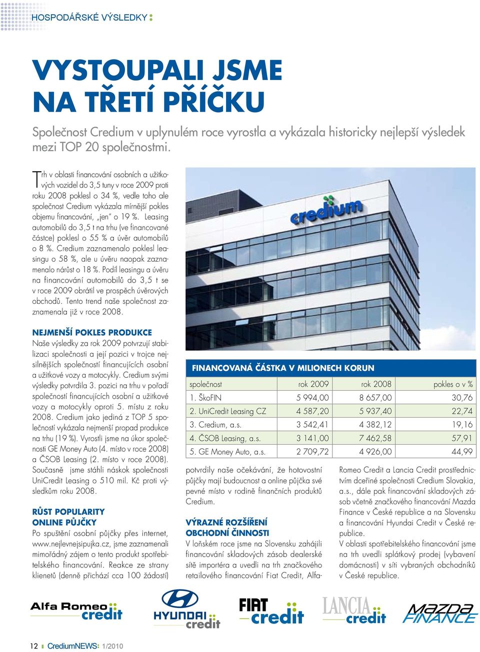 %. Leasing automobilů do 3,5 t na trhu (ve financované částce) poklesl o 55 % a úvěr automobilů o 8 %. Credium zaznamenalo poklesl leasingu o 58 %, ale u úvěru naopak zaznamenalo nárůst o 18 %.