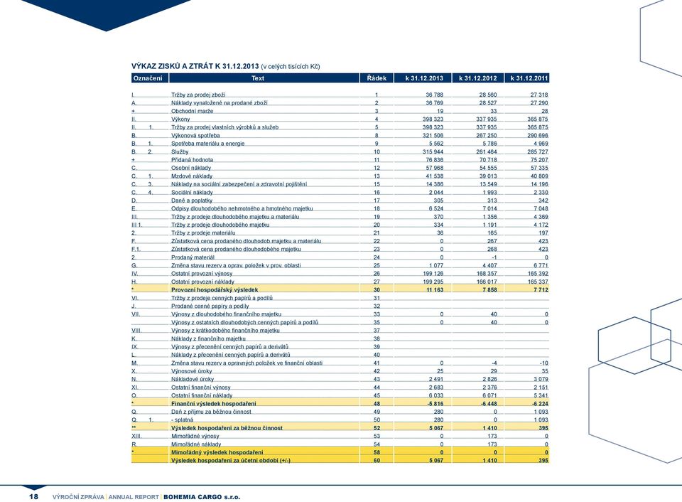 Výkonová spotřeba 8 321 506 267 250 290 696 B. 1. Spotřeba materiálu a energie 9 5 562 5 786 4 969 B. 2. Služby 10 315 944 261 464 285 727 + Přidaná hodnota 11 76 836 70 718 75 207 C.