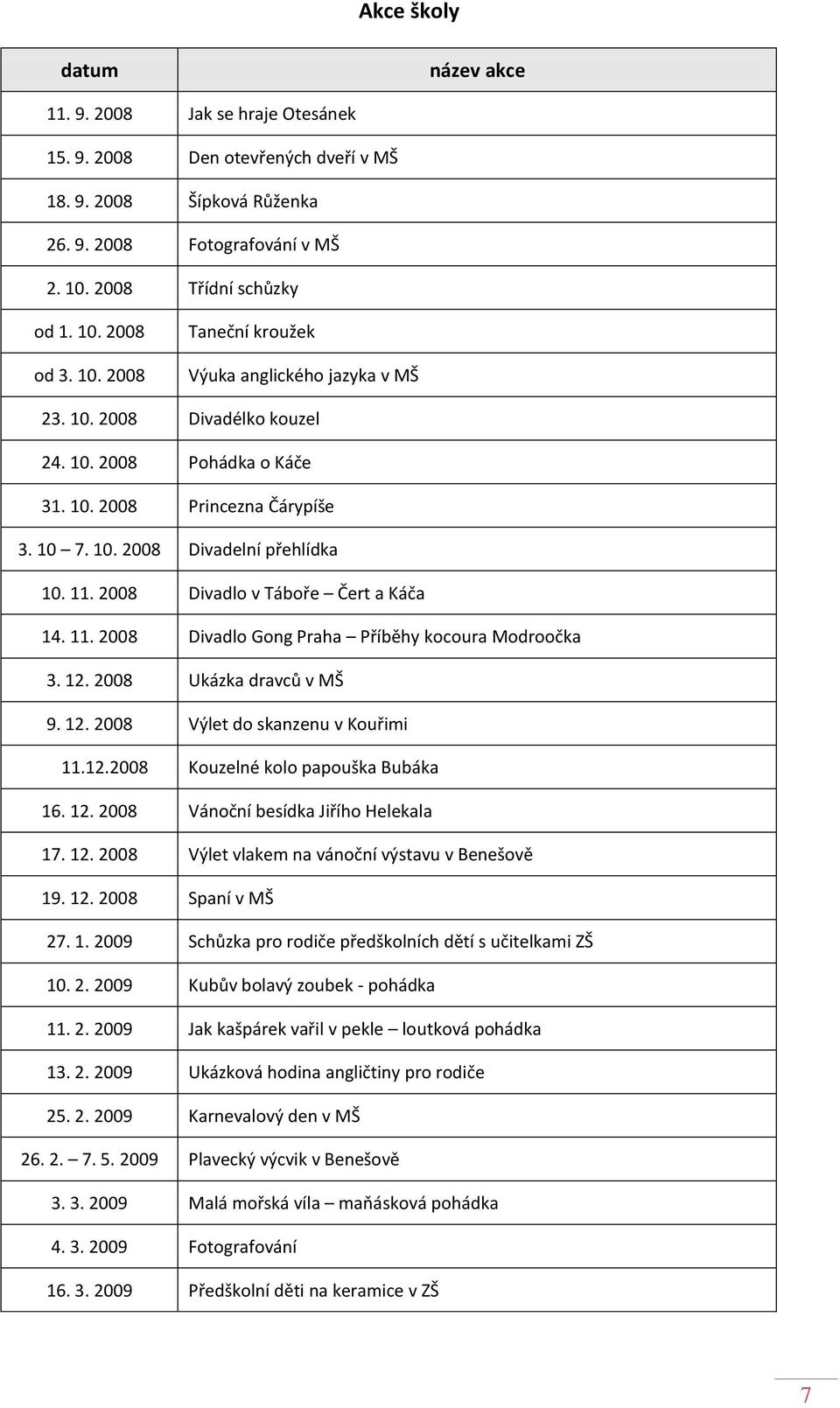 2008 Divadlo v Táboře Čert a Káča 14. 11. 2008 Divadlo Gong Praha Příběhy kocoura Modroočka 3. 12. 2008 Ukázka dravců v MŠ 9. 12. 2008 Výlet do skanzenu v Kouřimi 11.12.2008 Kouzelné kolo papouška Bubáka 16.