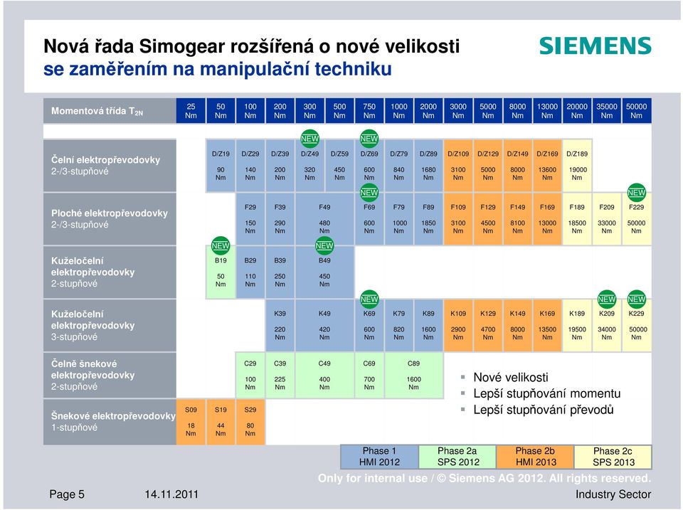 elektropřevodovky 2-/3-stupňové F29 150 F39 290 F49 480 F69 600 F79 1000 F89 1850 F109 3100 F129 4500 F149 8100 F169 13000 F189 18500 F209 33000 F229 50000 NEW NEW Kuželočelní elektropřevodovky