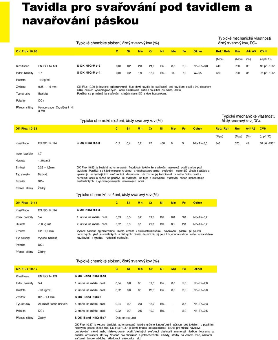 8,5 2,0 Nb+Ta=3,0 440 720 33 90 při -196 Index bazicity 1,7 S OK NiCrMo-4 0,01 0,2 1,9 15,0 Bal. 14 7,0 W=3,5 480 700 35 75 při -196 Hustota -1,0kg /m3 Zrnitost 0,25-1,6 mm OK Flux 10.