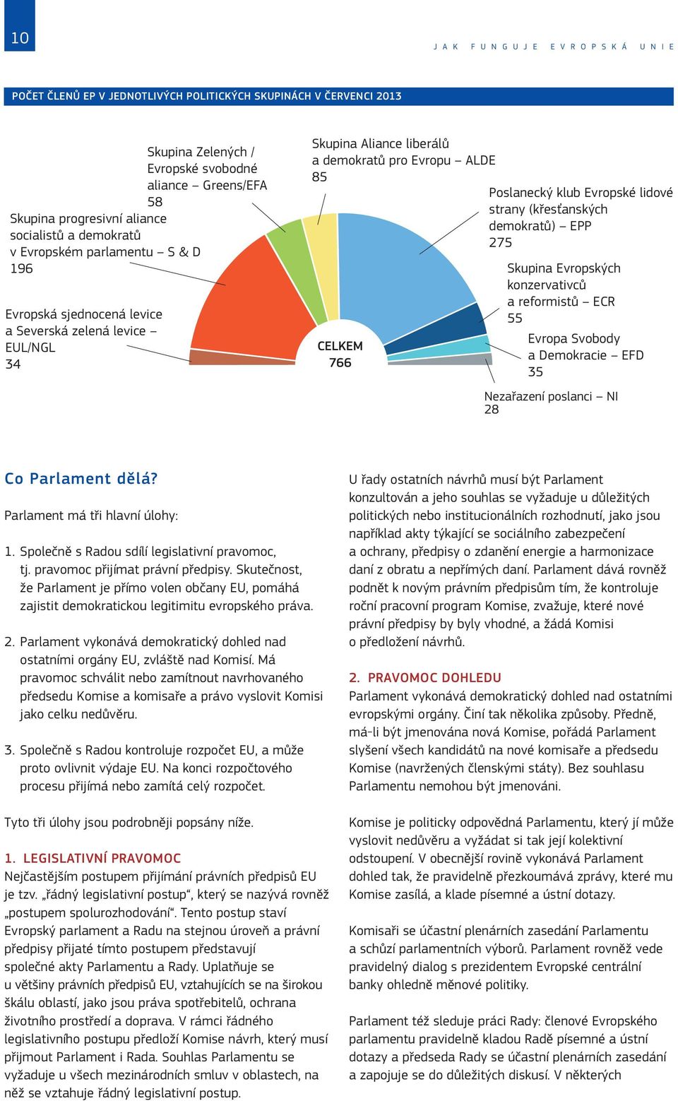 Evropské lidové strany (křesťanských demokratů) EPP 275 CELKEM 766 Skupina Evropských konzervativců a reformistů ECR 55 Evropa Svobody a Demokracie EFD 35 Nezařazení poslanci NI 28 Co Parlament dělá?