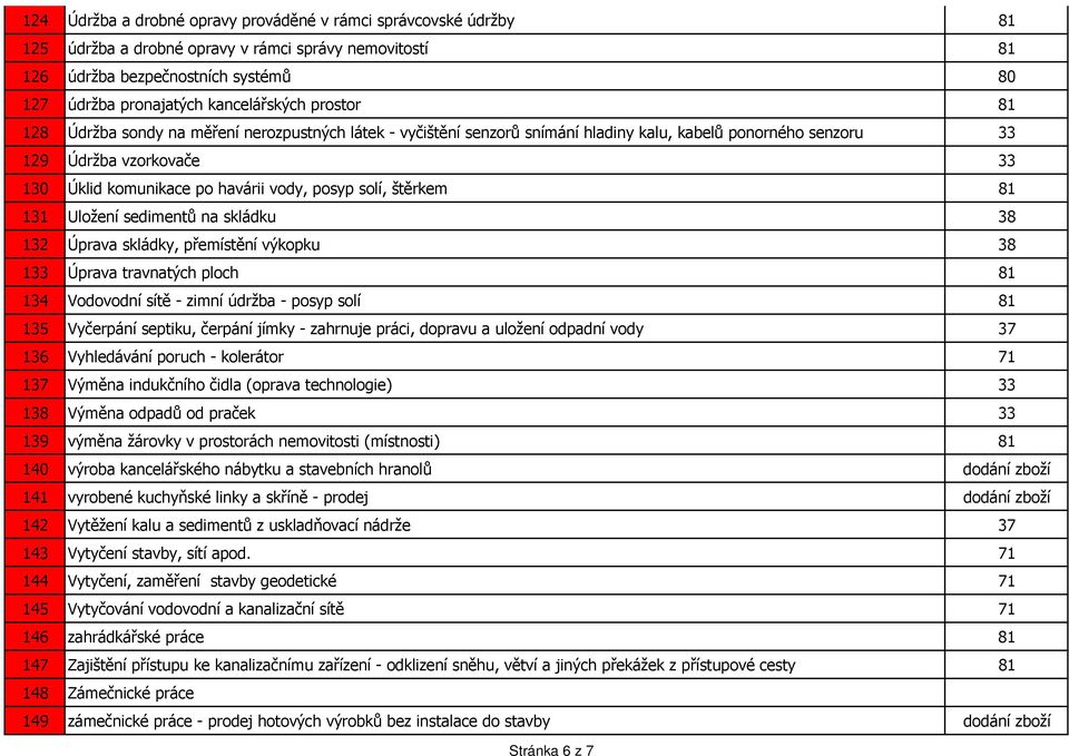 solí, štěrkem 81 131 Uložení sedimentů na skládku 38 132 Úprava skládky, přemístění výkopku 38 133 Úprava travnatých ploch 81 134 Vodovodní sítě - zimní údržba - posyp solí 81 135 Vyčerpání septiku,
