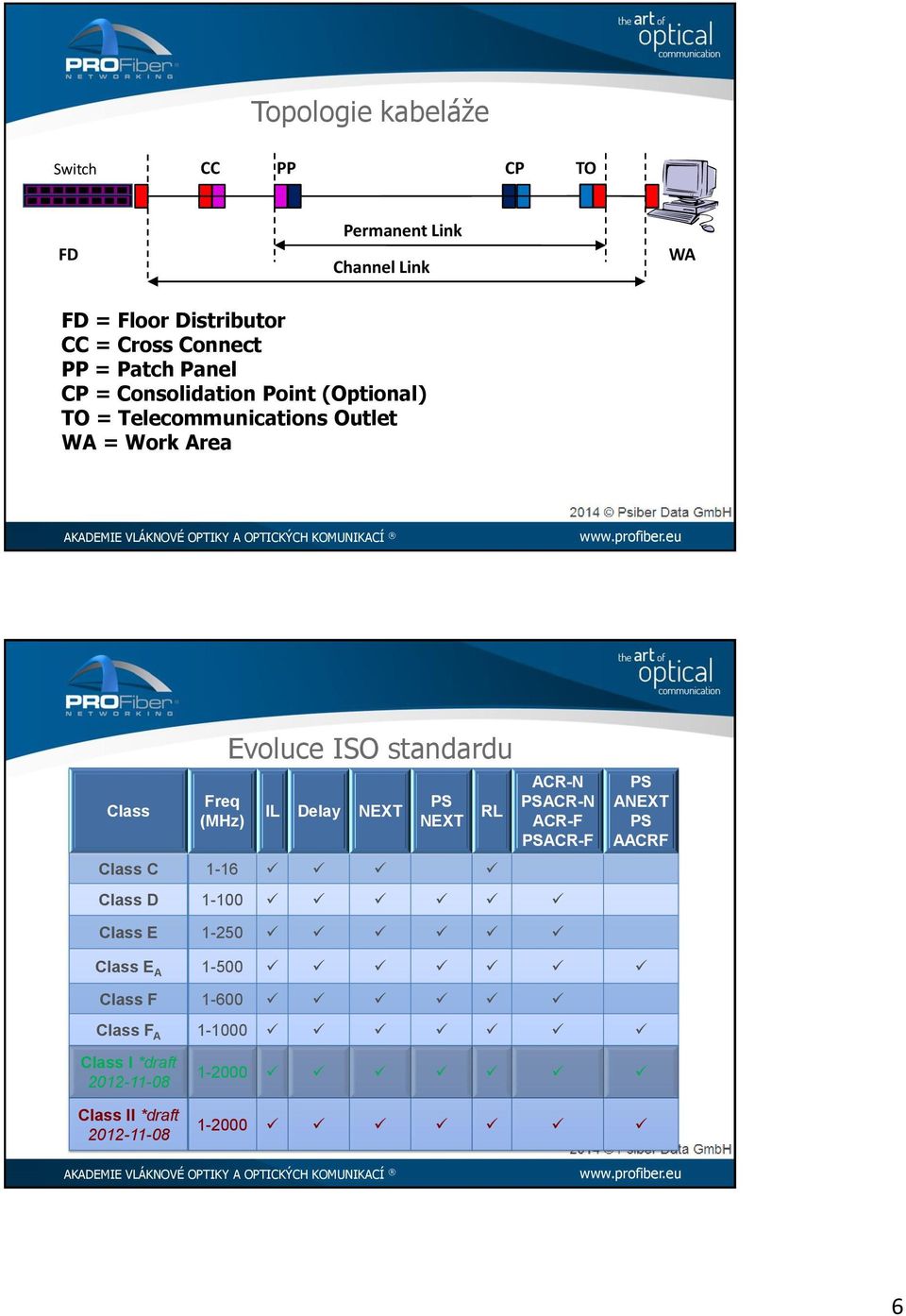 ISO standardu IL Delay NEXT PS NEXT Class C 1-16 RL ACR-N PSACR-N ACR-F PSACR-F Class D 1-100 PS ANEXT PS AACRF Class E