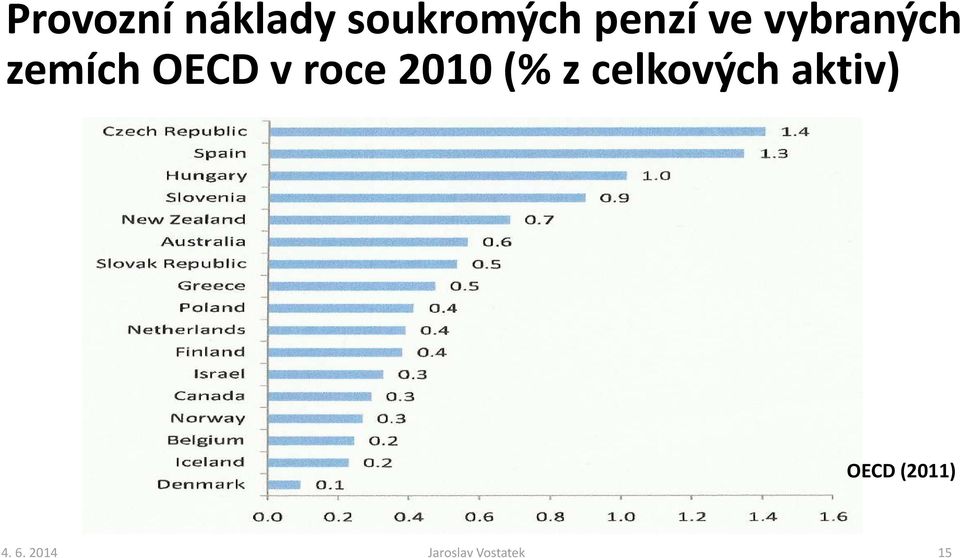 2010 (% zcelkových aktiv) OECD