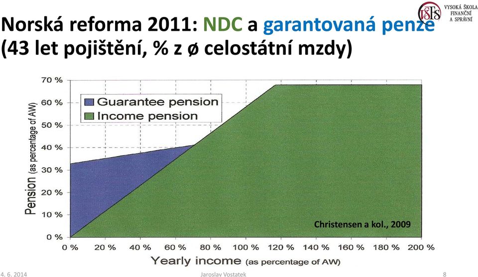 pojištění, % z ø celostátní mzdy)