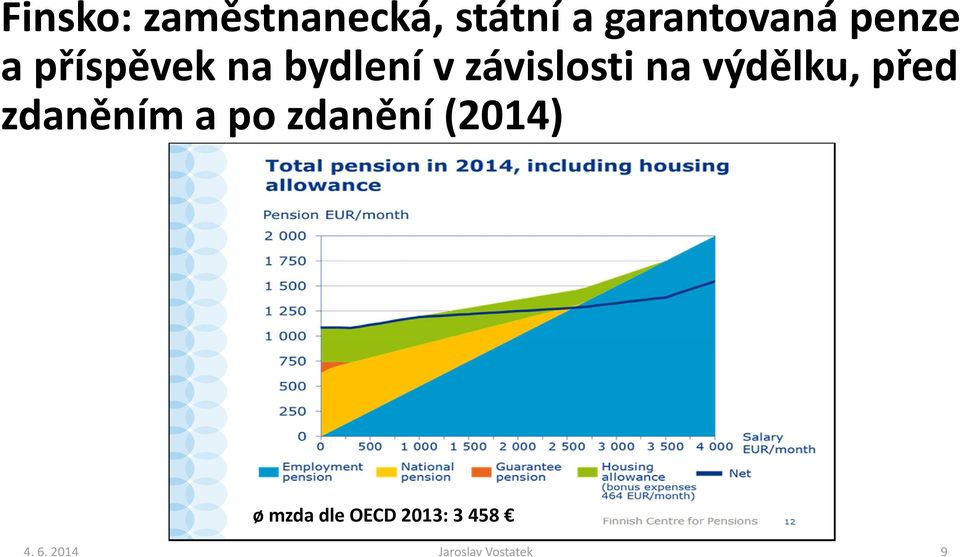 výdělku, před zdaněním a po zdanění (2014) ø