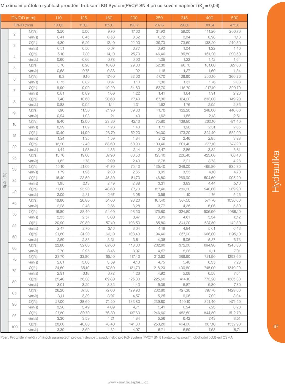 0,90 1,04 1,22 1,40 4 Q(l/s) 5,10 7,30 14,10 25,70 46,40 85,80 161,20 290,50 v(m/s) 0,60 0,66 0,78 0,90 1,05 1,22 1,42 1,64 5 Q(l/s) 5,70 8,20 16,00 29,00 52,30 96,70 181,60 327,00 v(m/s) 0,68 0,75