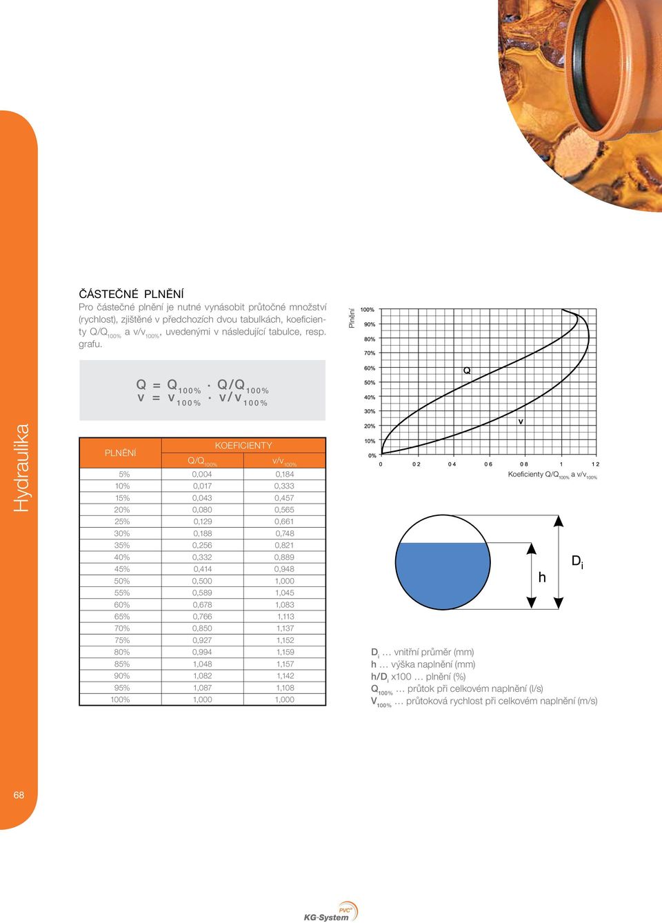 v/v 100% Hydraulika Plnění Koeficienty Q/Q 100% v/v 100% 5% 0,004 0,184 10% 0,017 0,333 15% 0,043 0,457 20% 0,080 0,565 25% 0,129 0,661 30% 0,188 0,748 35% 0,256 0,821 40% 0,332 0,889 45% 0,414 0,948