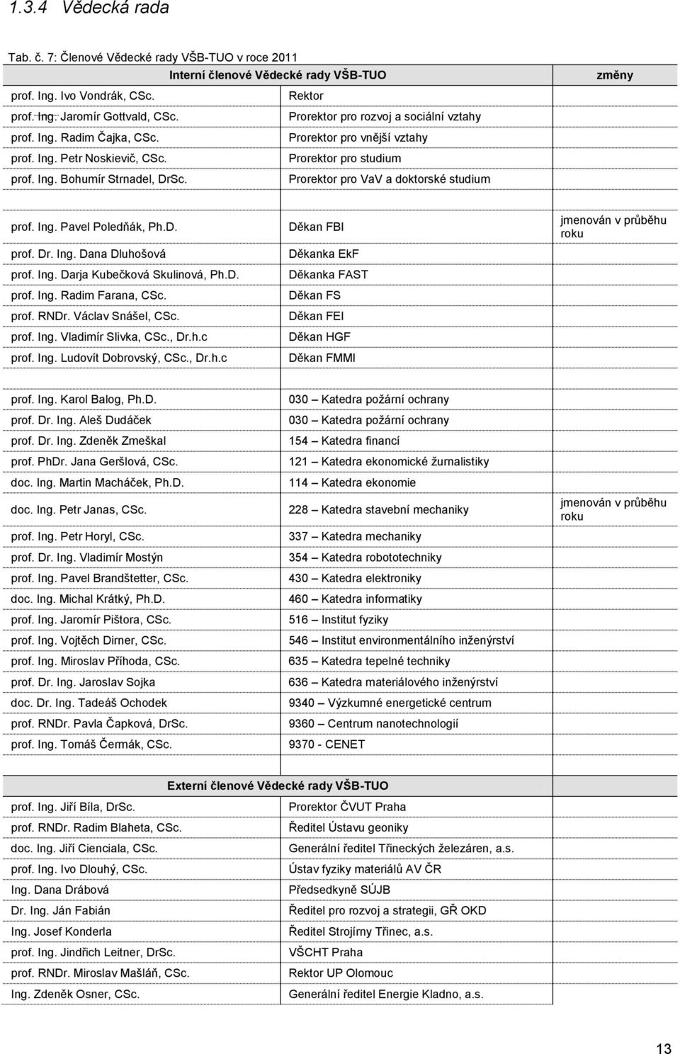 Prorektor pro VaV a doktorské studium změny prof. Ing. Pavel Poledňák, Ph.D. prof. Dr. Ing. Dana Dluhošová prof. Ing. Darja Kubečková Skulinová, Ph.D. prof. Ing. Radim Farana, CSc. prof. RNDr.
