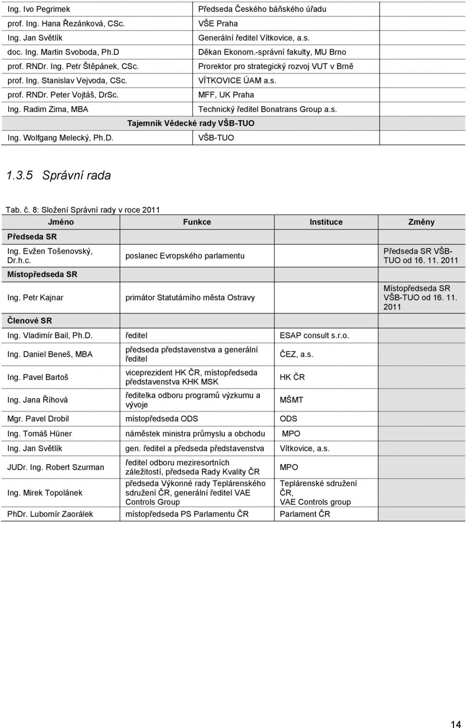 s. Tajemník Vědecké rady VŠB-TUO Ing. Wolfgang Melecký, Ph.D. VŠB-TUO 1.3.5 Správní rada Tab. č. 8: Složení Správní rady v roce 2011 Předseda SR Jméno Funkce Instituce Změny Ing. Evžen Tošenovský, Dr.