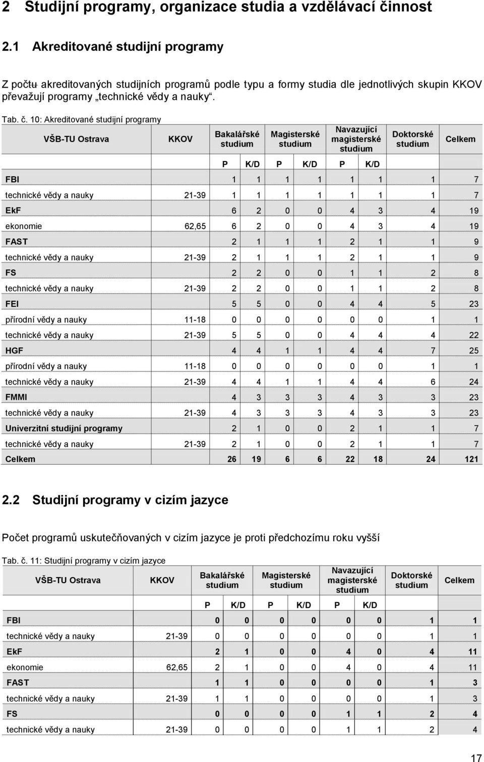 10: Akreditované studijní programy VŠB-TU Ostrava KKOV Bakalářské studium Magisterské studium Navazující magisterské studium P K/D P K/D P K/D Doktorské studium Celkem FBI 1 1 1 1 1 1 1 7 technické